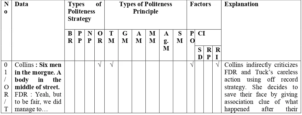 Table 4.  Sample Data Sheet of Politeness Features of Criticism in This Means 