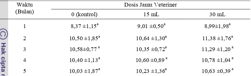 Tabel 2 Kadar Hemoglobin (g%) induk domba bunting yang dicekok jamu veteriner dosis 15 dan 30 mL selama kebuntingan 
