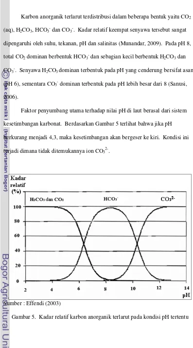 Gambar 5.  Kadar relatif karbon anorganik terlarut pada kondisi pH tertentu 