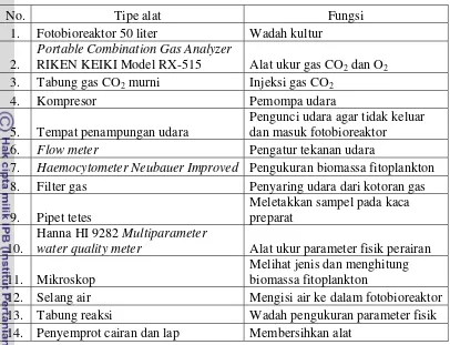 Tabel 3.  Alat penelitian  