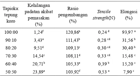 Tabel 4.  Karakteristik isik mie pada berbagai variasi rasio campuran tepung
