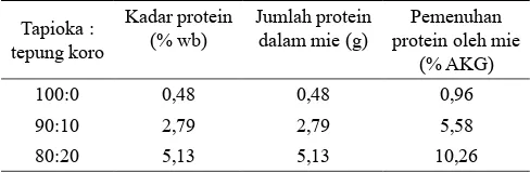 Tabel 10. Pemenuhan protein oleh 100 g mie tapioka-koro pedang putih berdasarkan AKG per hari