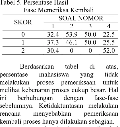 Tabel 5. Persentase Hasil  Fase Memeriksa Kembali 