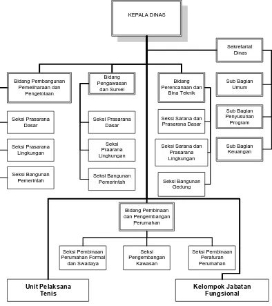 Gambar 3.1 Struktur Organisasi Dinas Perumahan dan Permukiman Kota Medan 