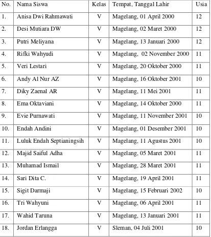 Tabel 1. Daftar Siswa Kelas V SD Negeri Tersan Gede Kecamatan Salam,Kabupaten Magelang.