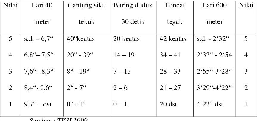 Tabel 2. Nilai Kesegaran Jasmani Indonesia Untuk anak Umur 10 - 12