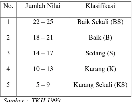Tabel 4. Norma Tes Kesegaran Jasmani Indonesia (TKJI)