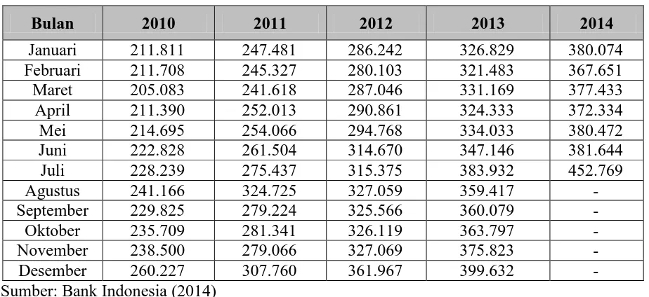 Tabel 4.1 Perkembangan Jumlah Uang Kartal (Dalam Miliar Rupiah) 