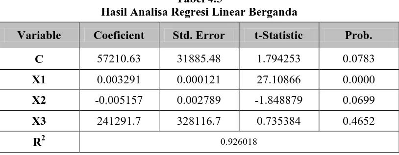 Tabel 4.5 Hasil Analisa Regresi Linear Berganda 