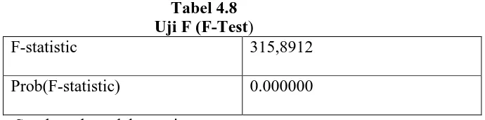 Tabel 4.8 Uji F (F-Test