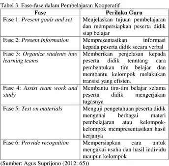 Tabel 3. Fase-fase dalam Pembelajaran Kooperatif 