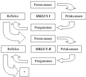 Gambar 2. Skema Penelitian Tindakan Kelas Model Kemmis dan Taggart  (Suharsimi Arikunto, dkk., 2008: 16) 