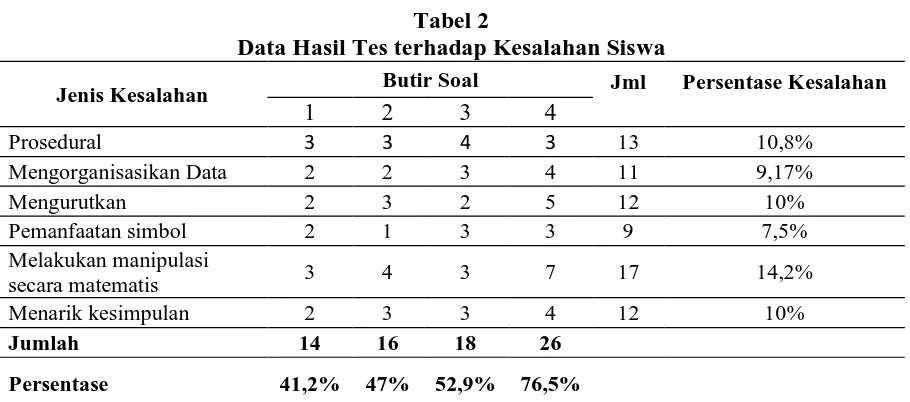 Tabel 2 Data Hasil Tes terhadap Kesalahan Siswa 