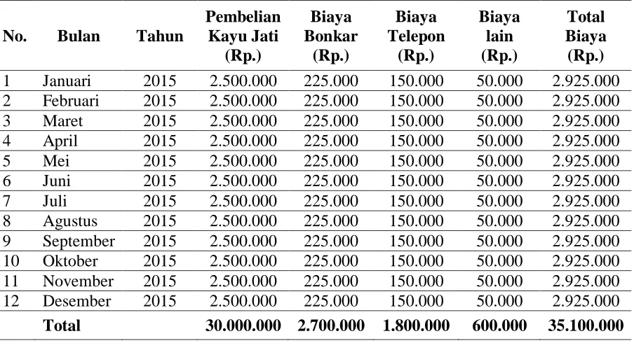 Tabel 4 Biaya Simpan Bahan Baku Kayu Jati pada Tahun 2015 