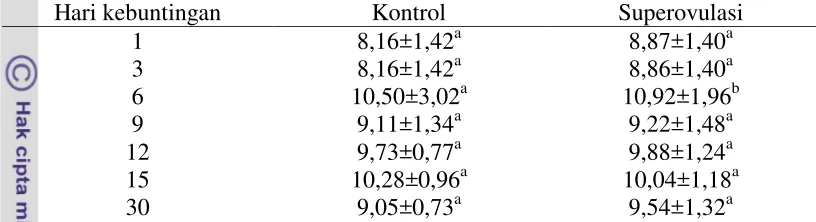Tabel 6 Kadar hemoglobin (g%) induk domba pada awal kebuntingan yang tidak disuperovulasi (kontrol) dan yang disuperovulasi 