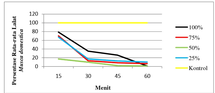 Gambar 8 Grafik persentase rata-rata Musca domestica yang tetap di kandang A 