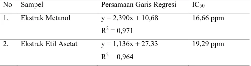 Tabel 4.3 Persamaan Garis Regresi dan Nilai IC50 yang diperoleh dari ekstrak  