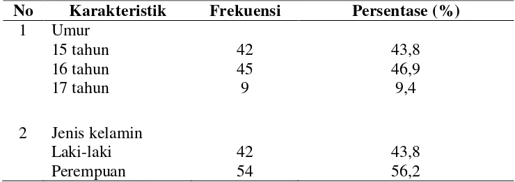 Tabel 5.1.1Distribusi Frekuensi Karakteristik Remaja di SMA Negeri 1 Kota 