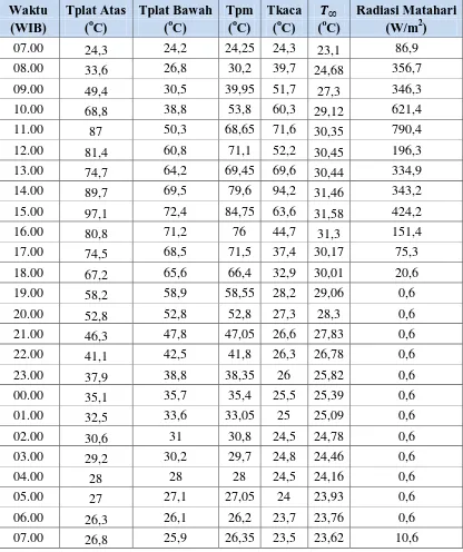 Tabel 4.1 Data Pengujian Kolektor Sudut 0o (16 - 17 November 2015) 
