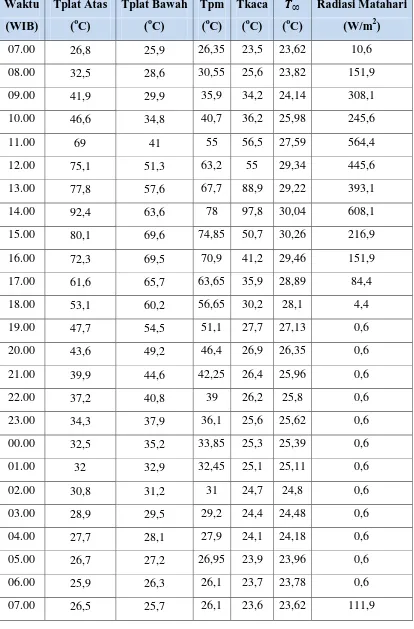 Tabel 4.2 Data Pengujian Kolektor Sudut 0o (17 - 18  November 2015) 