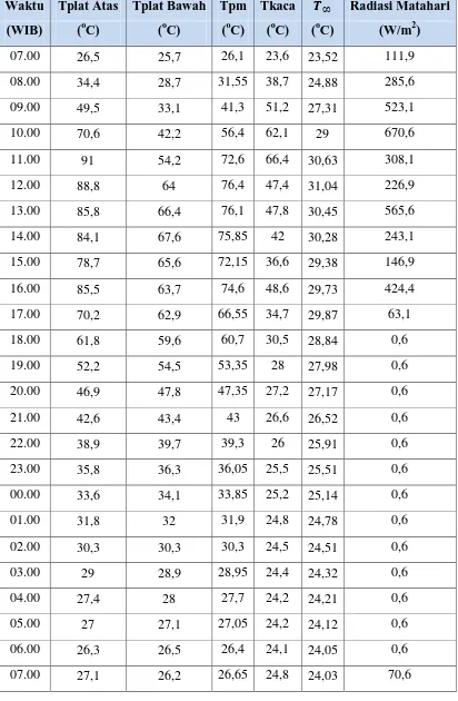 Tabel 4.3 Data Pengujian Kolektor Sudut 0o (18 - 19 November 2015) 