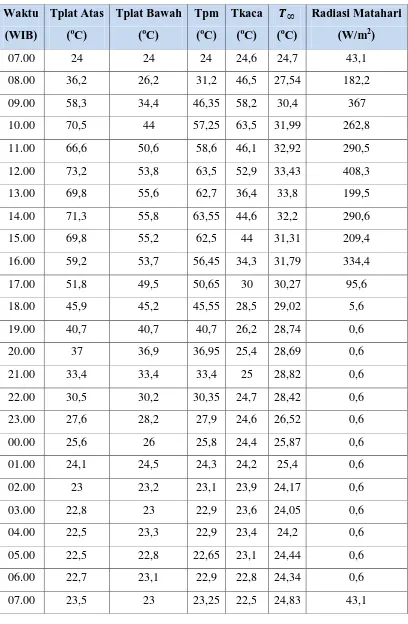Tabel 4.4 Data Pengujian Kolektor Sudut 30o (26 - 27 November 2015) 