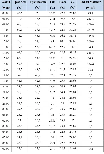 Tabel 4.5 Data Pengujian Kolektor Sudut 30o (27 - 28 November 2015) 