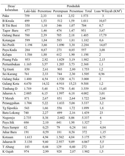 Tabel 4.2 Komposisi penduduk Kecamatan Galang berdasarkan Jenis Kelamin 