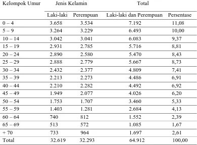 Tabel 4.3 Komposisi penduduk Kecamatan Galang berdasarkan Kelompok Umur 