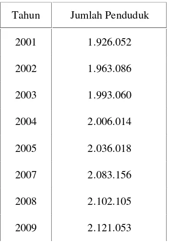 Tabel 2. Perkembangan Jumlah Penduduk Kota Medan Tahun 2001-2012