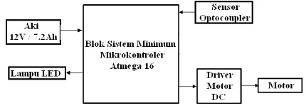 Gambar 1. Diagram blok sistem perangkat penangkap  