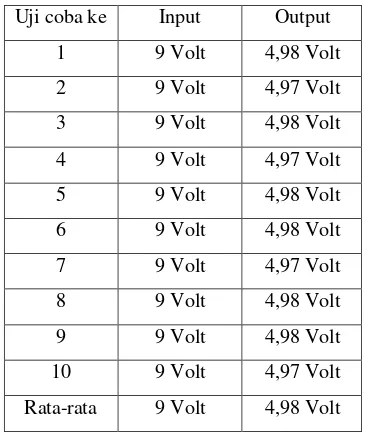 Tabel 1. Hasil Pengujian Sistem Minimum ATmega 16 