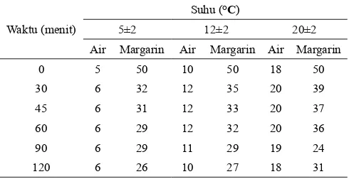 Tabel 8. Warna produk margarin selama proses pendinginan