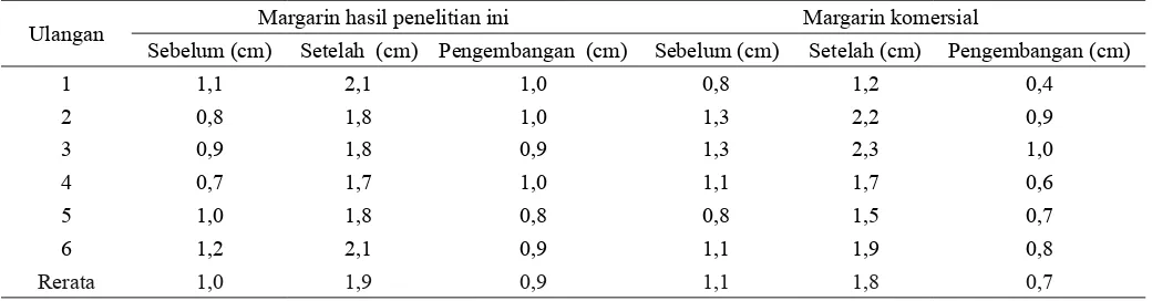 Tabel 11. Tinggi lapisan bolu gulung sebelum dan setelah pemanggangan