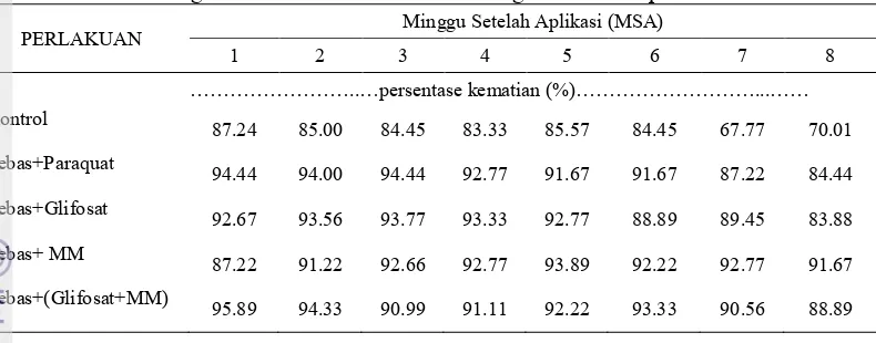 Tabel 6.  Tingkat Kematian Gulma Di Gawangan Setelah Aplikasi 