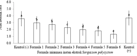 Gambar 9. Pengaruh penambahan ekstrak S. polycystum terhadap nilai hedonik rasa minuman instan