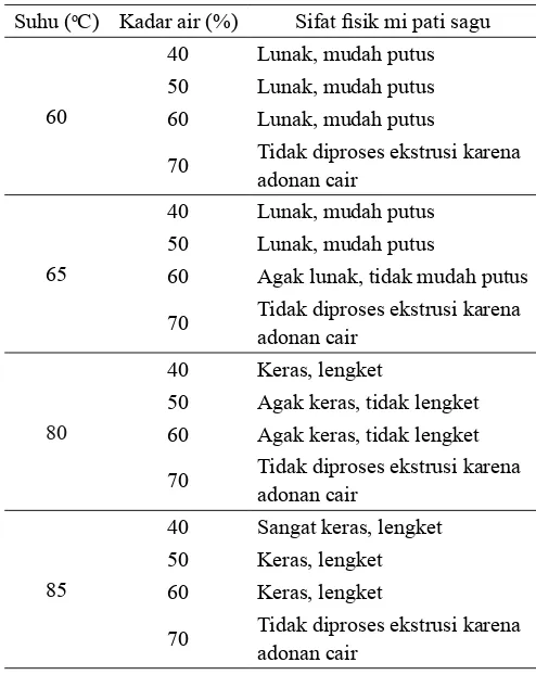 Tabel 1, perlakuan suhu ekstruder dan kadar air adonan 