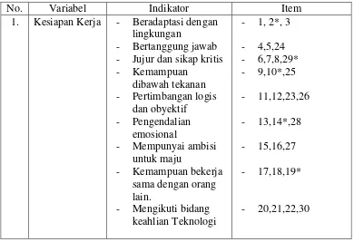 Tabel 3. kisi-kisi pengembangan instrumen 