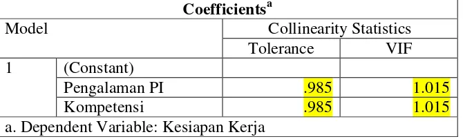 Tabel 20.  Hasil Uji Multikolinearitas (Coefficients) Multimedia 