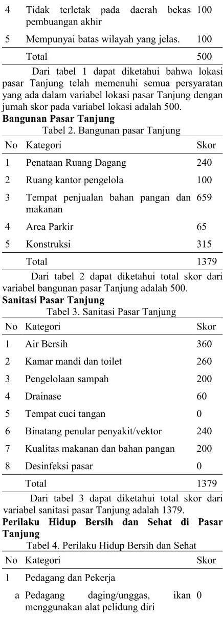 Tabel 3. Sanitasi Pasar Tanjung 