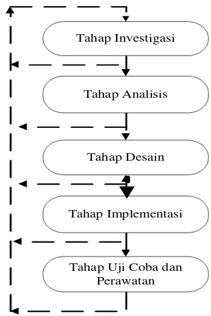 Gambar 3. Siklus Pengembangan Sistem dalam Model Waterfall 