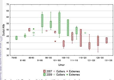 Gambar 10. Boxplot nilai Sudut Alfa (median) terhadap umur tanaman padi 