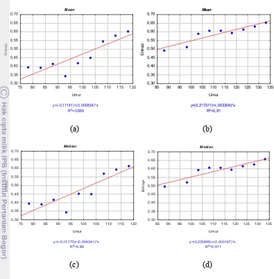 Gambar Lampiran 3. Permodelan linier nilai Entropi terhadap umur tanaman padi 