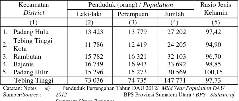 Tabel 2. Sensus Penduduk Menurut Agama di Kota Tebing Tinggi tahun 2010 