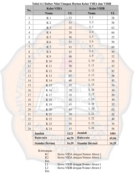 Tabel 4.1 Daftar Nilai Ulangan Harian Kelas VIIIA dan VIIIB