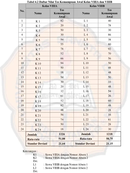 Tabel 4.2 Daftar Nilai Tes Kemampuan Awal Kelas VIIIA dan VIIIB