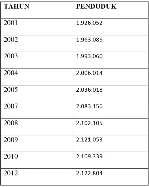 Tabel 02. Jumlah Penduduk Kota Medan Tahun 2001/2012 