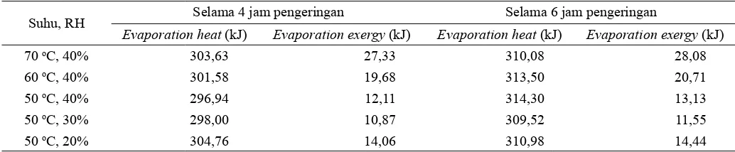 Tabel 2. Penggunaan energi dan eksergi untuk �engua�an selama � dan 6 jam �engeringan