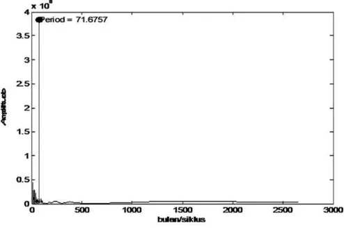 Gambar 8. Periodogram waktu terjadin�a �erubahan siklus curah hujan berdasarkan data model A�� dan data sebenarn�a