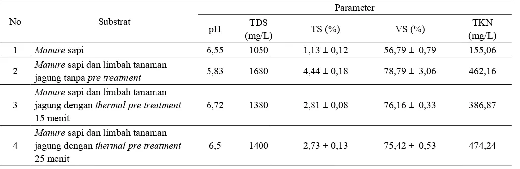 Tabel 1.  Analisis sam�el �arameter ��������sebelum �roses anaerobik digesi